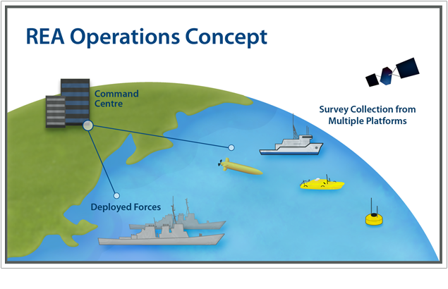 REA Operations concept